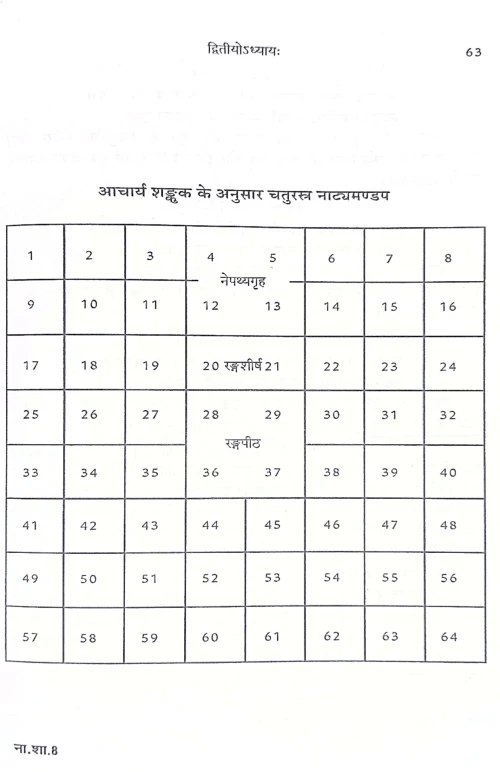 Natyashastra chapter ( Ist, IInd, & VI th )